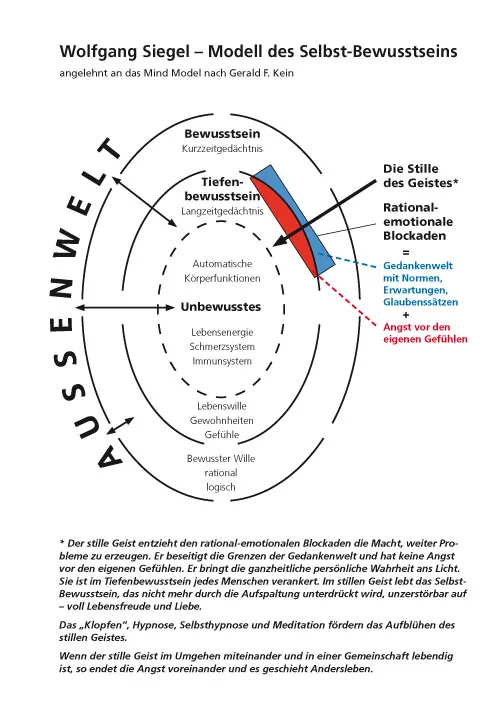 Grafik: Modell des Selbstbewusstseins